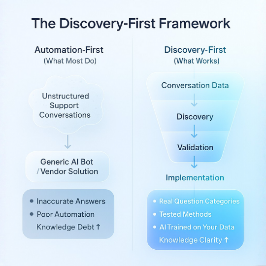 Three-phase approach to build a knowledgebase